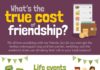 Business infographic : Here’s A Shocking Look at How Much Friendships Cost