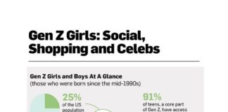 Business infographic : Infographic: Here’s How Gen Z Girls Prefer to Shop and Socialize Online