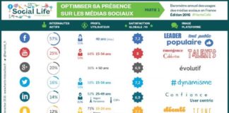 Business infographic : Infographie : quel réseau social pour quel type de marque par Harris Interactiv…