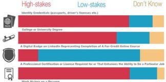 Management : How Are HR and Talent Management Professionals Evaluating Digital Credentials Fo…