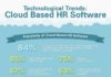 Management : Management : Technological Trends: Cloud Based HR Software #infographic…