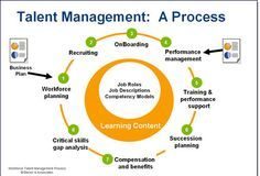 Management : Recruitment Onboarding Performance Training and Development Succession Planning …