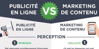 Management : infographie marketing de contenu publicite