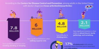 Statistics infographic : 23 Of the Most Surprising Knee Pain Statistics (Infographics) – thereviewal