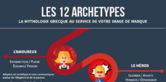 Business infographic : Archétypes et Image de Marque – La Mythologie Grecque à votre service
