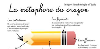 Business infographic : Technologie à l’école: la métaphore du crayon Publié le 5 avril 2015 par F…