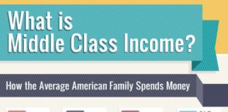 Business infographic : What is Considered Average Middle Class Income