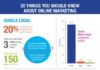 Digital Marketing : 20 Things You Should Know About Online Marketing #infographic- Rank in Search En…