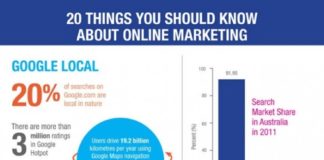 Digital Marketing : 20 Things You Should Know About Online Marketing #infographic- Rank in Search En…