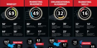 Digital Marketing : APAC Digital Marketing Performance Dashboard Infographic 2013