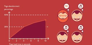 Digital Marketing : How One Second Could Cost Amazon $1.6 Billion In Sales