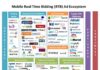 Digital Marketing : INFOGRAPHIC: Inside The Mobile Real-Time Bidding Ad Ecosystem #mobilemarketing #…