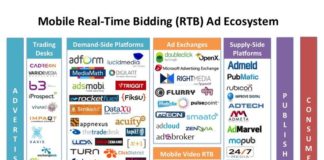 Digital Marketing : INFOGRAPHIC: Inside The Mobile Real-Time Bidding Ad Ecosystem #mobilemarketing #…