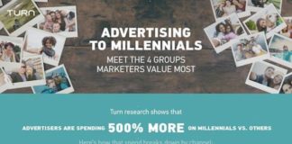 Digital Marketing : Infographic: Marketers Are Spending 500% More on Millennials Than All Others Com…