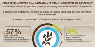 Digital Marketing : La campagna di email marketing perfetta