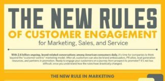 Digital Marketing : Rules for Customer Engagement