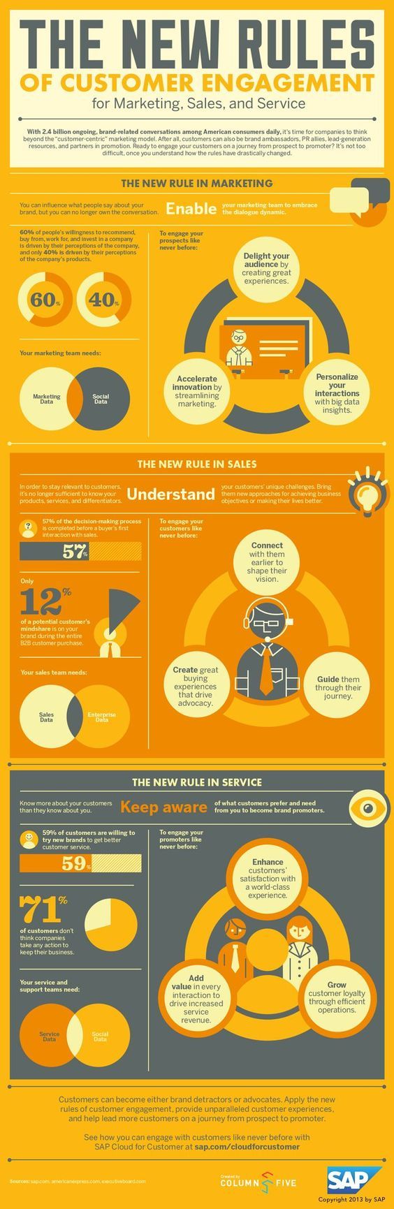 Digital Marketing Rules For Customer Engagement InfographicNow 