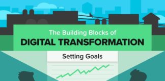 Digital Marketing : The Building Blocks of Digital Transformation