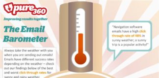 Digital Marketing : The Email Barometer www.pure360.com/… #emailbarometer #emailmarketing #pure36…