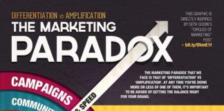 Digital Marketing : The Marketing Paradox “When in doubt, when your marketing isn’t working, th…