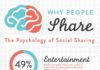 Digital Marketing : The Secret Psychology of Facebook: Why We Like, Share, Comment and Keep Coming Back