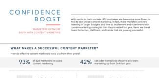 Digital Marketing : What the Smartest Content Marketers Have in Common (Infographic)