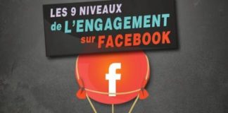 Digital Marketing : niveaux d’utilisation et d’#engagement sur une page #facebook #infographie
