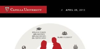 Educational infographic : Capella’s latest #infographic showcases our learning community. Not only does this show what makes us unique, it highlights how credible and respected Capella is by outside organizations. #CapellaProud