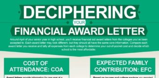 Educational infographic : Deciphering Your Financial Aid Award Letter