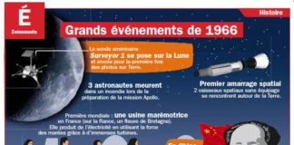 Educational infographic : Grands événements de 1966