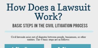 Educational infographic : How does a lawsuit work?