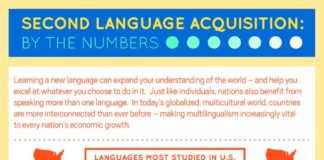 Educational infographic : I didn't realize how important second languages were to success, or how far …