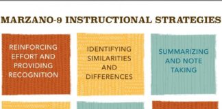 Educational infographic : Marzano’s 9 Instructional Strategies Infographic