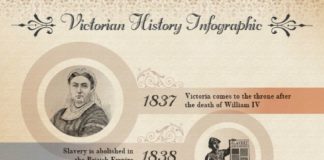 Educational infographic : Nice inforgraphic relevant to my work on Queen Victoria’s Transmogrifier: Victorian Timeline Infographic | WiVend