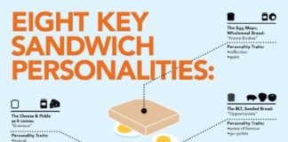 Educational infographic : Nowadays everything has a to-go variant, and this holds true for food as well. W…