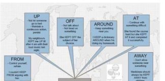 Educational infographic : Phrasal Verb “Keep” Infographic