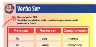 Educational infographic : Spanisch