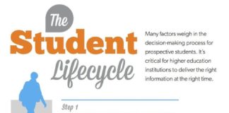 Educational infographic : The Student Lifecycle