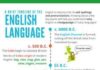 Educational infographic : Why is English So Crazy?! A Brief Timeline of the English Language