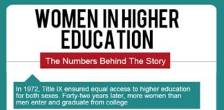 Educational infographic : Women in Higher Education. The Numbers Behind The Story Infographic. Infografía