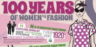 Fashion infographic : 100 Years of Women’s Fashion – Infographic