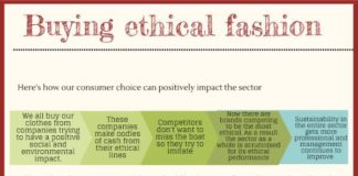 Fashion infographic : Fashion infographic : Ethical fashion purchasing is a powerful tool, and you can be assured you are pa…