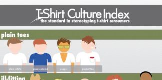 Fashion infographic : T-Shirt Culture Index: The Standard in Stereotyping T-shirt Consumers