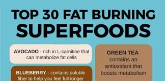 Food infographic – 11 Of The Best Fat-Burning Foods For 2017