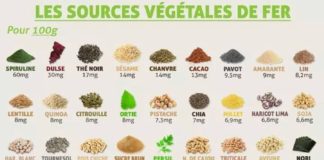 Food infographic – 54 aliments qui vous prouveront que la viande n’est pas la seule source de fer
