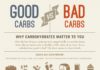 Food infographic – Carbohydrates: Goo…