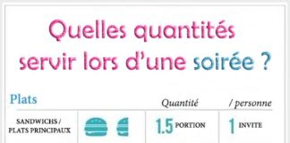 Food infographic – Comment Savoir Quelle Quantité Prévoir pour Un Buffet ?