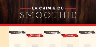 Food infographic – Infographique : La chimie du smoothie – Recettes du Québec