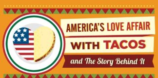 Food infographic – The History of Taco