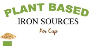 Food infographic – The best thing about these iron rich vegan, plant based foods is they can all be…
